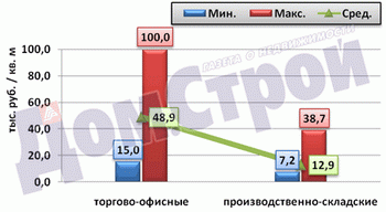 Стоимость помещений коммерческого назначения, сдаваемых в аренду