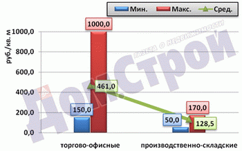 Стоимость помещений коммерческого назначения, выставленных на продажу