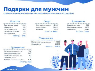 Рязаньстат рассказал, сколько стоят подарки к 23 Февраля