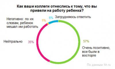Треть работающих рязанцев периодически приводят детей в офис