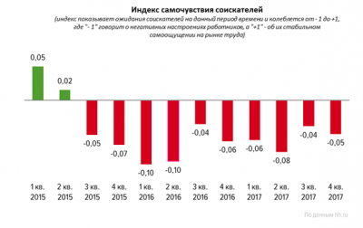 Рязанцы неуверенно чувствуют себя на рынке труда
