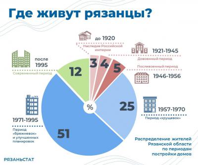 Половина рязанцев считает удовлетворительным состояние своего жилья