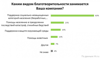 Большинство работающих рязанцев хотят, чтобы их компании занимались благотворительностью