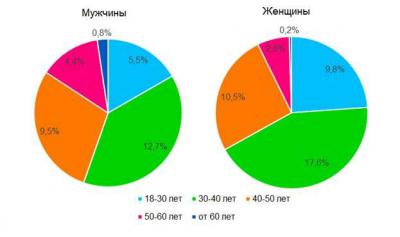В Рязани рулят мужчины