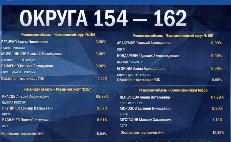 Стали известны первые результаты на выборах в Госдуму