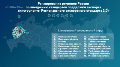 Рязанская область вошла в ТОП-10 рейтинга по внедрению стандартов поддержки экспорта