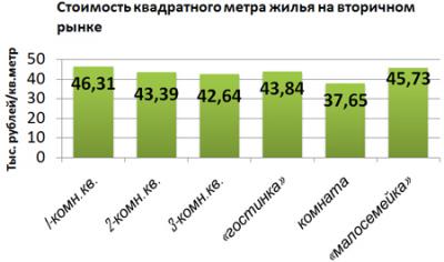 На вторичном рынке Рязани подешевели «однушки» и «двушки»