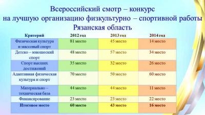 На Рязанщине динамично развиваются физическая культура и спорт