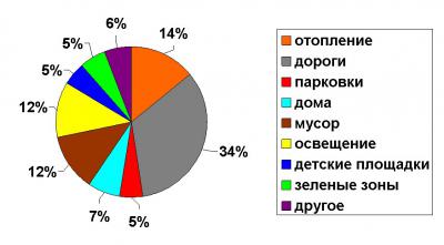 Рязанцы сильно обеспокоены состоянием дорог