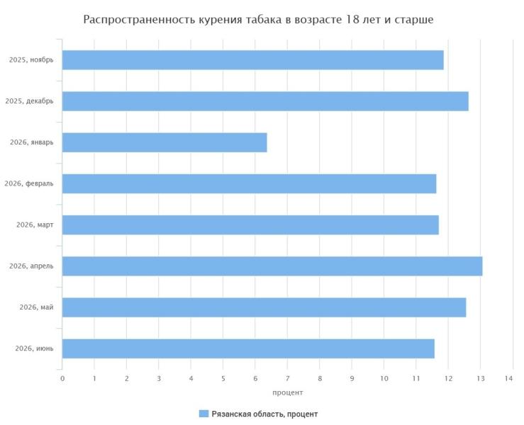 Назван уровень потребления табака в Рязанской области