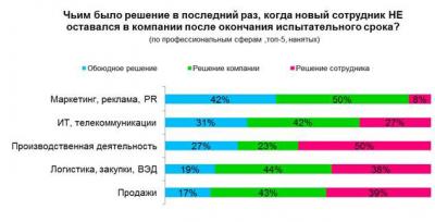 Восемь из десяти рязанцев успешно проходят испытательный срок на новой работе
