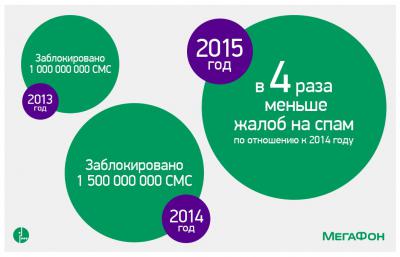 Миллионы абонентов МегаФона защищены от спама
