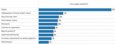 В Рязанском регионе востребованы бухгалтеры, преподаватели и домашний персонал