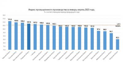 Индекс промпроизводства Рязанской области в 2023 году оказался выше среднего по стране