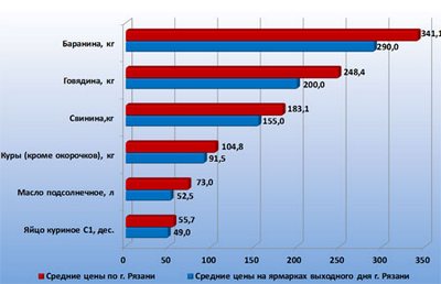 На ярмарках выходного дня рязанцы значительно экономят