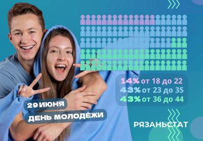 Молодёжь составляет треть населения Рязанской области