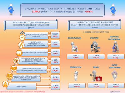 Рязаньстат обнародовал средние зарплаты учителей и врачей в регионе