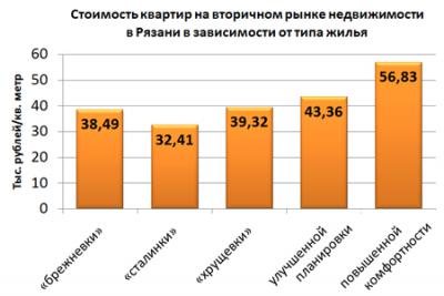 В Рязани подешевели «сталинки», «брежневки» и «хрущёвки»