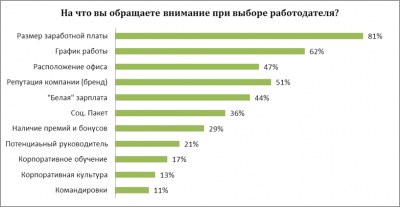 При приёме на работу рязанцев больше всего интересует зарплата