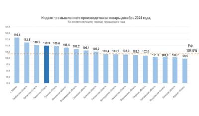 Рязанская область стала четвёртой в ЦФО по росту промпроизводства