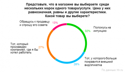 Половина работающих рязанцев хотят трудиться в той компании, к продукции которой они лояльны