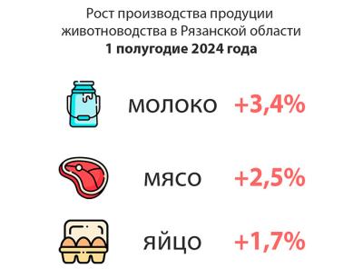 В Рязанской области наращивают производство мяса, молока и яиц