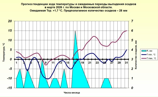 Рязанские учёные дали прогноз погоды на март и начало апреля