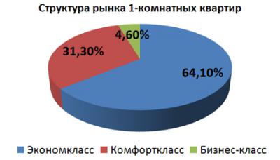На первичном рынке Рязани доминируют «однушки» эконом-класса
