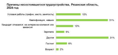 Рязанцам чаще всего отказывают в трудоустройстве из-за отсутствия навыков