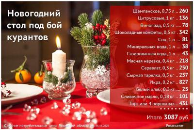 Рязанцам посчитали стоимость новогоднего стола
