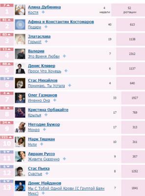 Песня в исполнении рязанской певицы возглавила хит-парад «Дорожного радио»