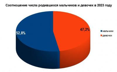 В 2023 году в Рязанской области возраст женщин, впервые ставших мамами, превысил 29 лет