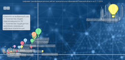 Муниципальные служащие Рязанской области осваивают цифровые компетенции