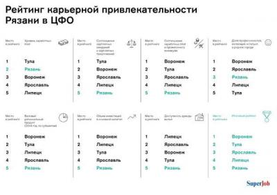 Рязань вошла в ТОП-5 лучших городов ЦФО для построения карьеры