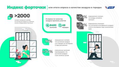 Треть рязанцев недовольны состоянием воздуха в городе