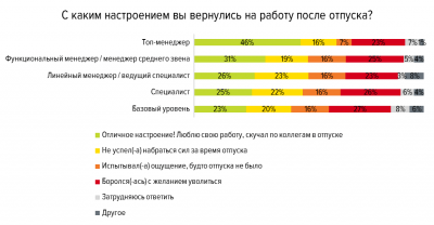 Четверть работающих рязанцев захотели уволиться по возвращении из летнего отпуска