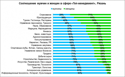 Большинство руководящих постов в Рязани занимают мужчины